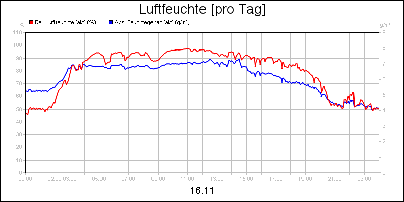 line diagram