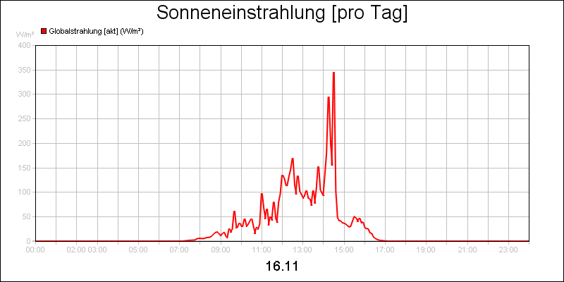 line diagram