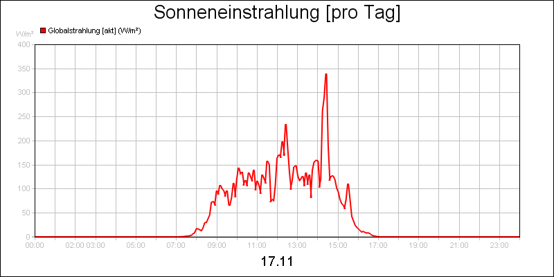 line diagram