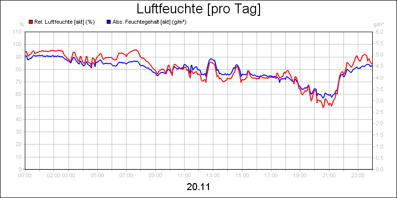 line diagram