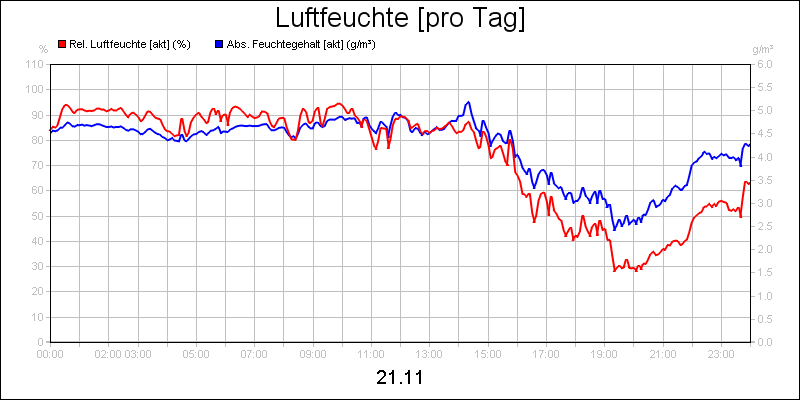 line diagram