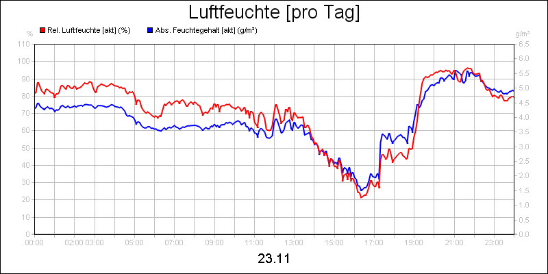 line diagram