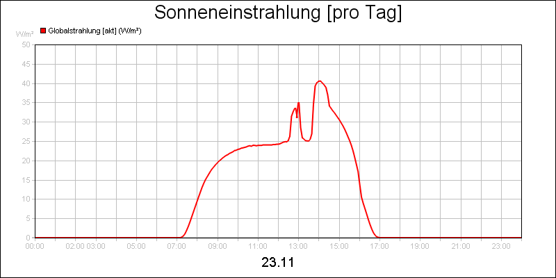 line diagram