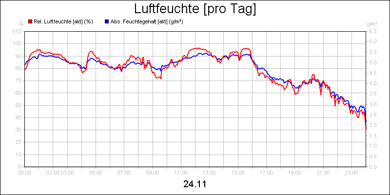 line diagram