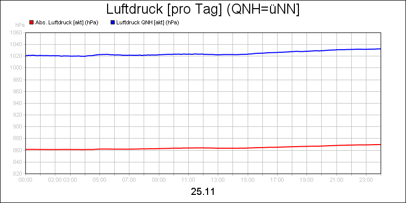 line diagram