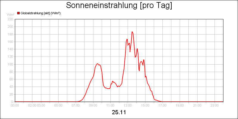 line diagram