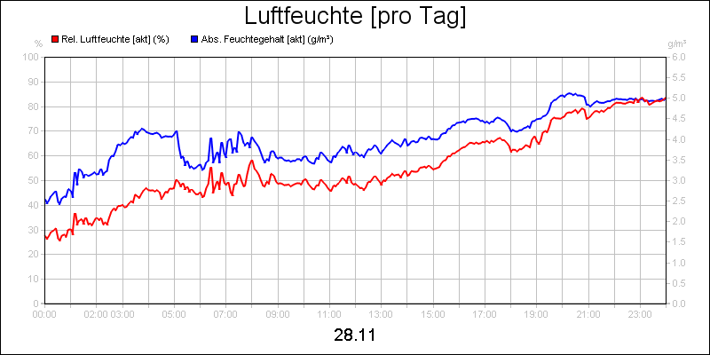 line diagram