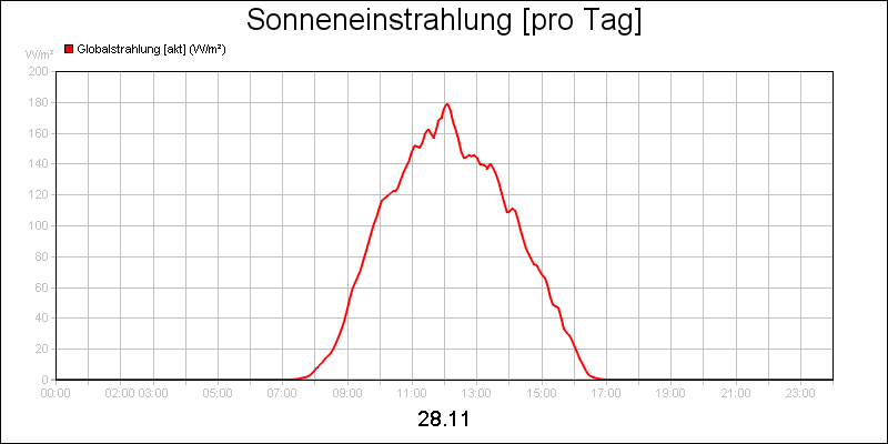 line diagram