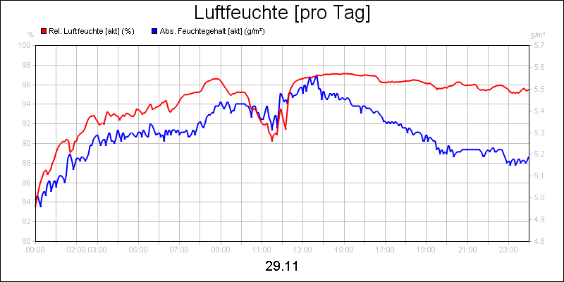 line diagram