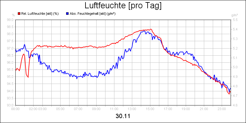 line diagram