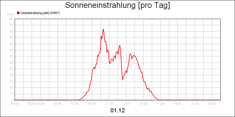 line diagram