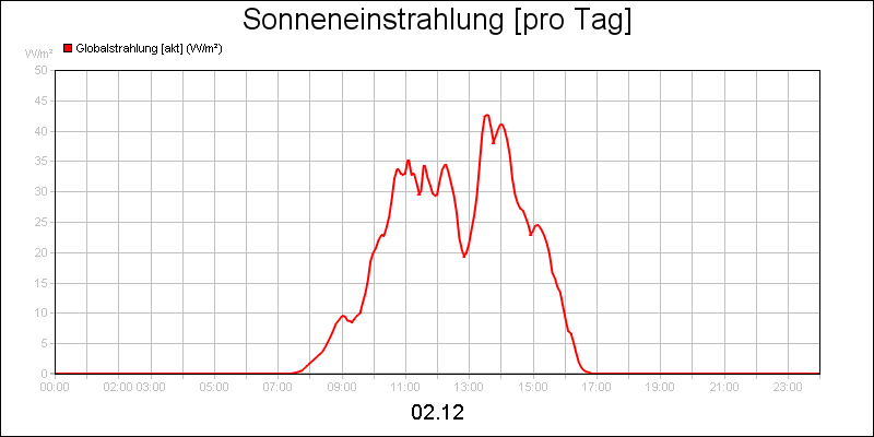 line diagram