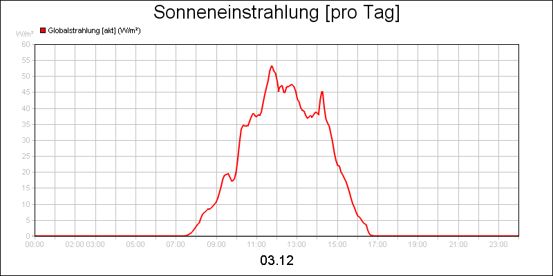 line diagram
