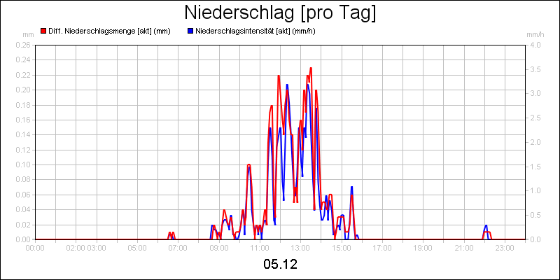 line diagram