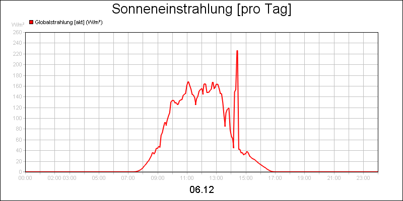 line diagram