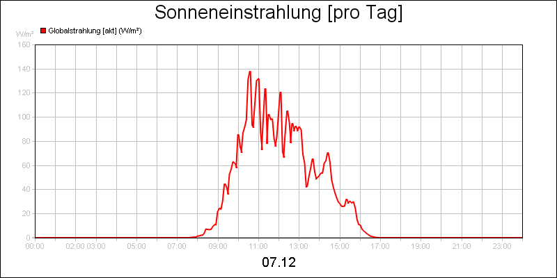 line diagram