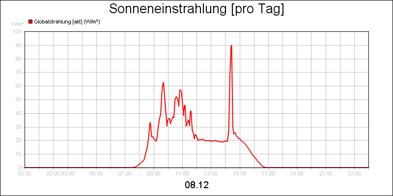 line diagram