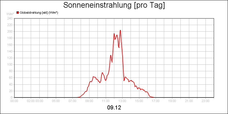 line diagram