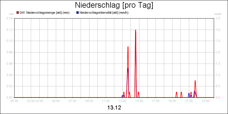line diagram