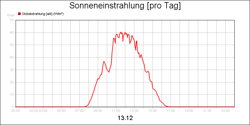line diagram