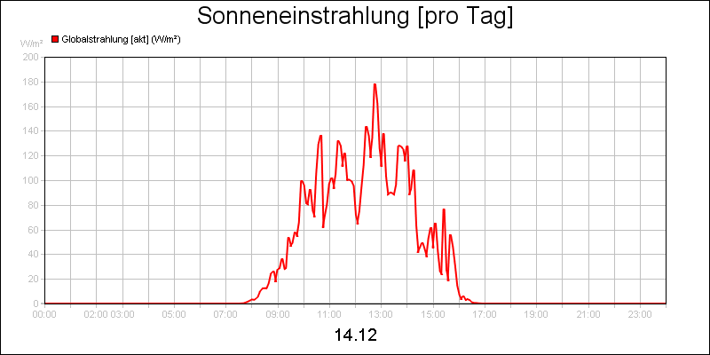 line diagram