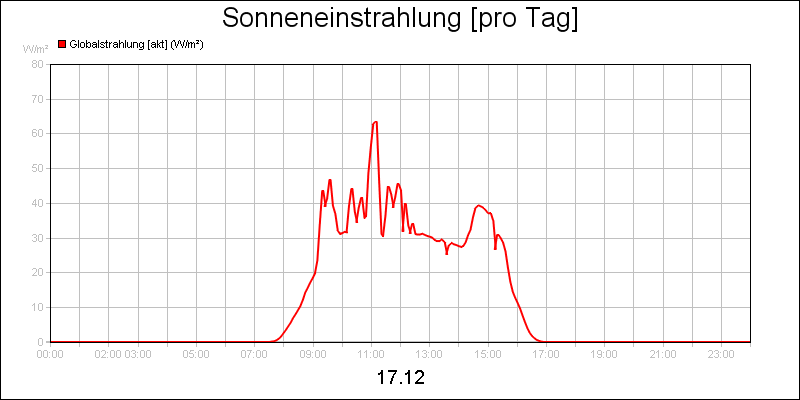 line diagram