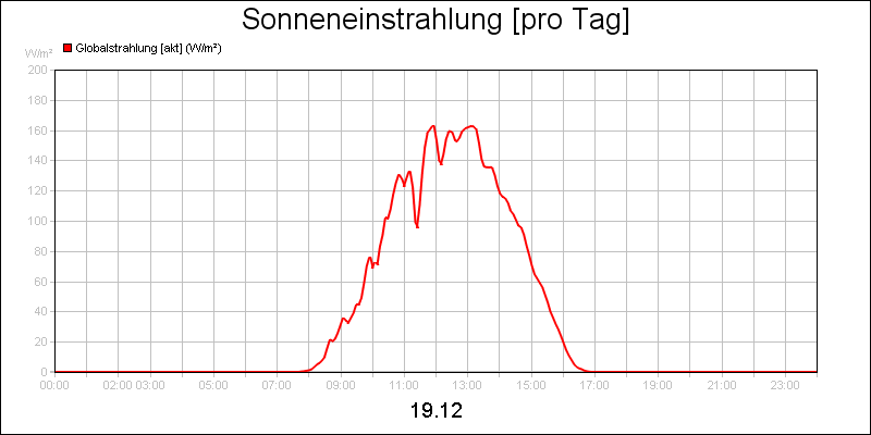 line diagram