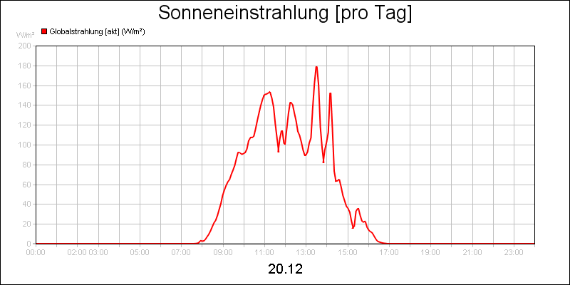 line diagram