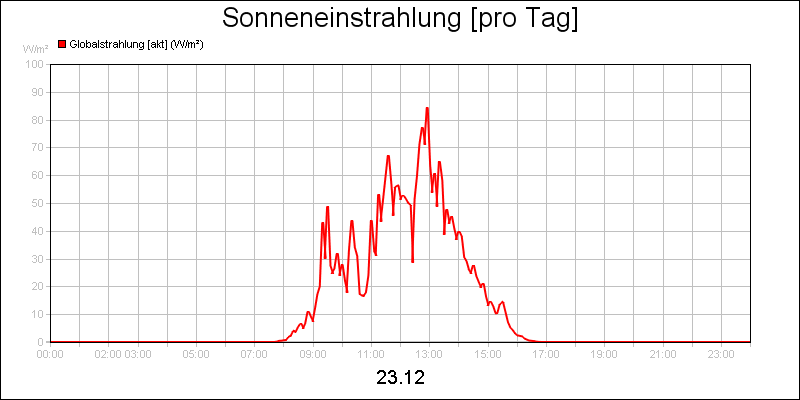 line diagram
