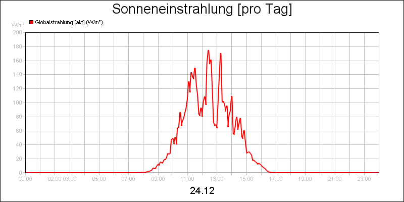 line diagram
