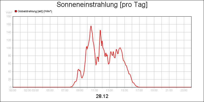 line diagram