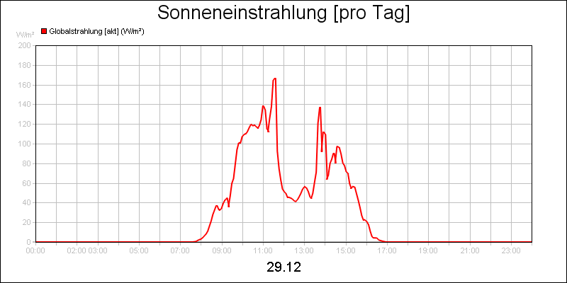 line diagram