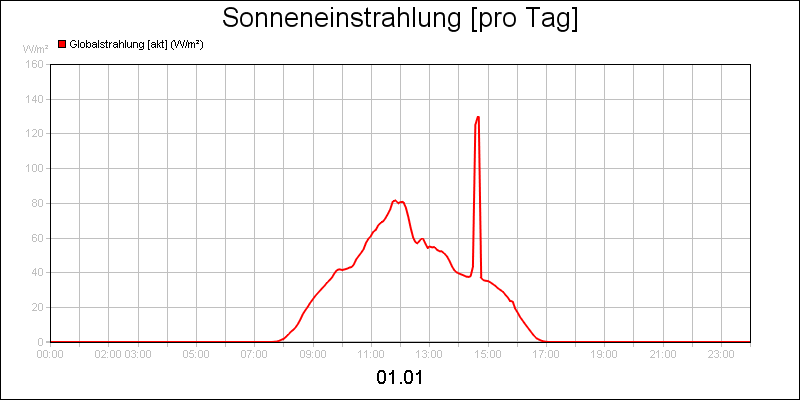 line diagram