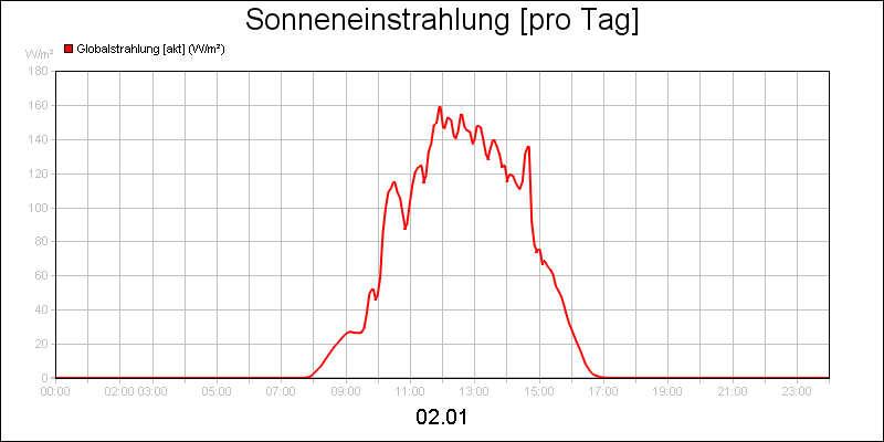 line diagram