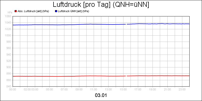 line diagram