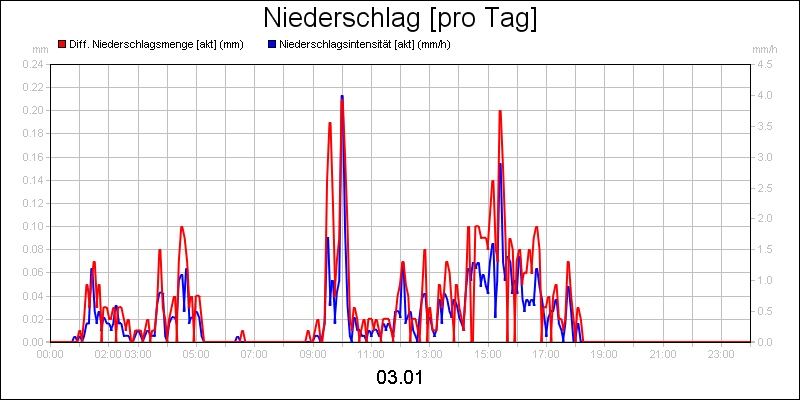 line diagram