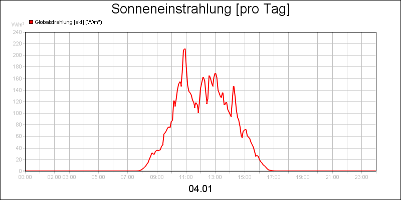 line diagram