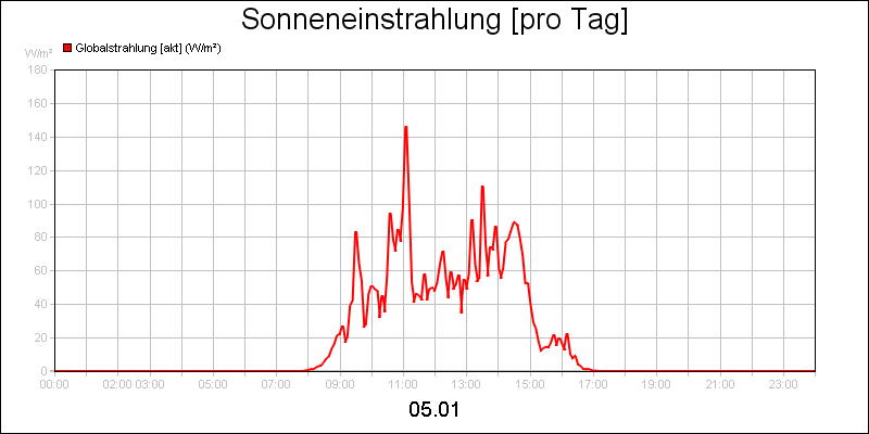 line diagram