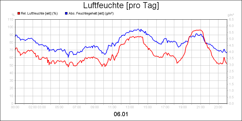 line diagram