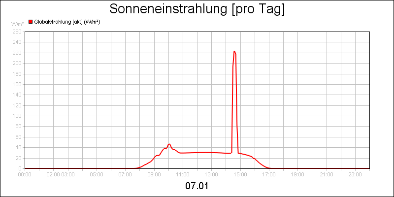 line diagram
