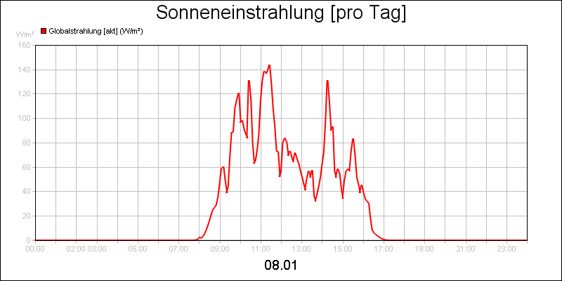 line diagram