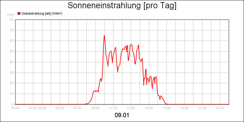 line diagram