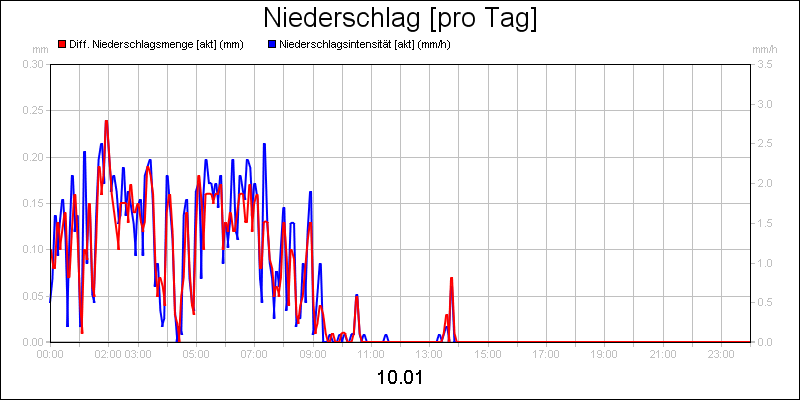 line diagram