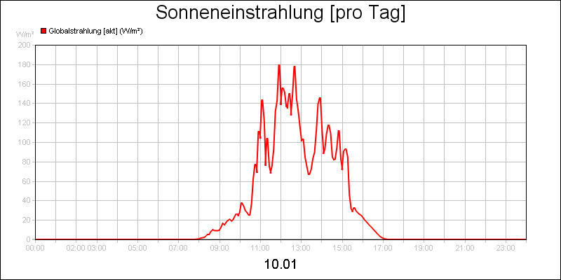 line diagram