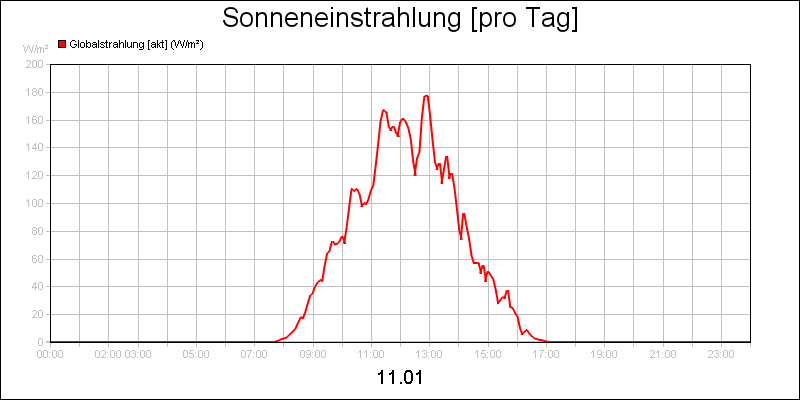 line diagram