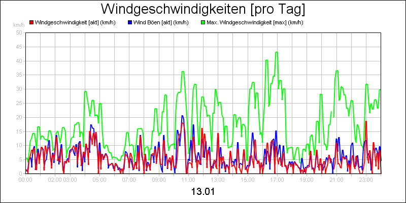 line diagram