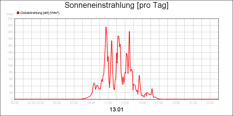 line diagram