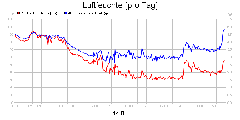 line diagram