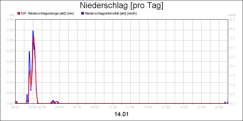 line diagram
