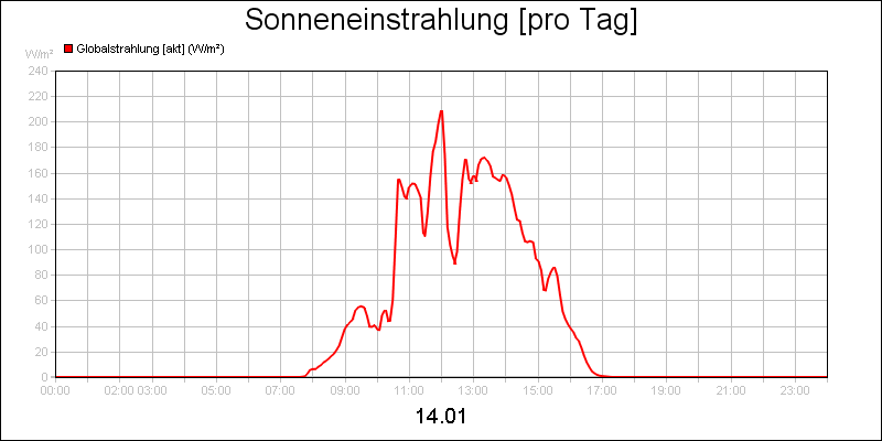 line diagram
